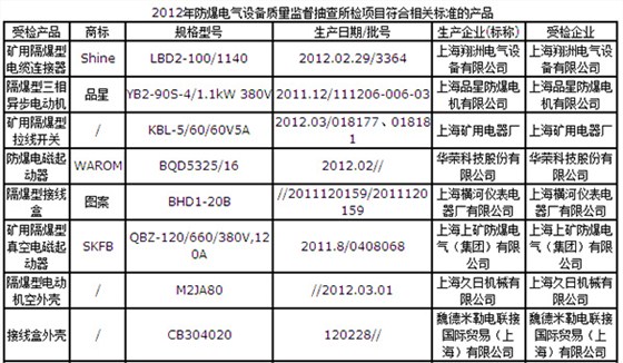 上海久日檢測(cè)通過表