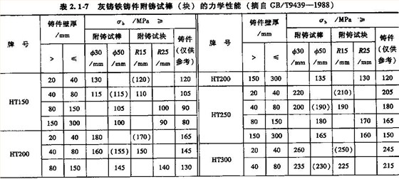 灰鑄鐵鑄件力學(xué)性能